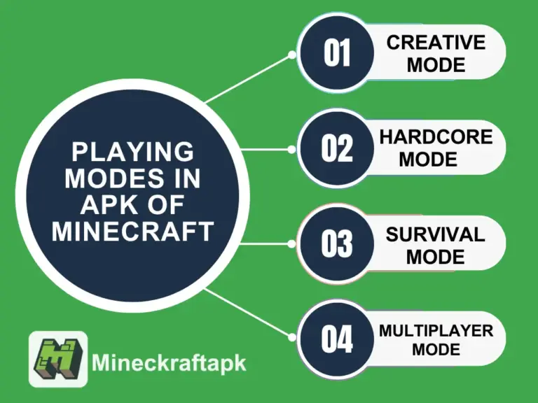 Playing Modes in APK of Minecraft infographics